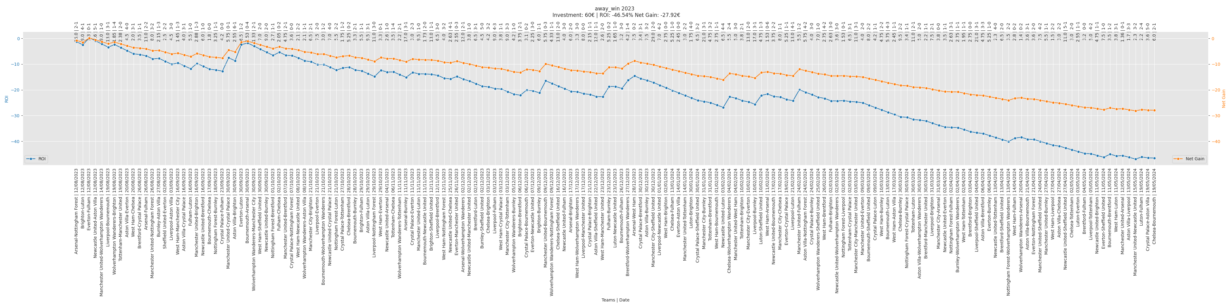 Away Win Bet Performance