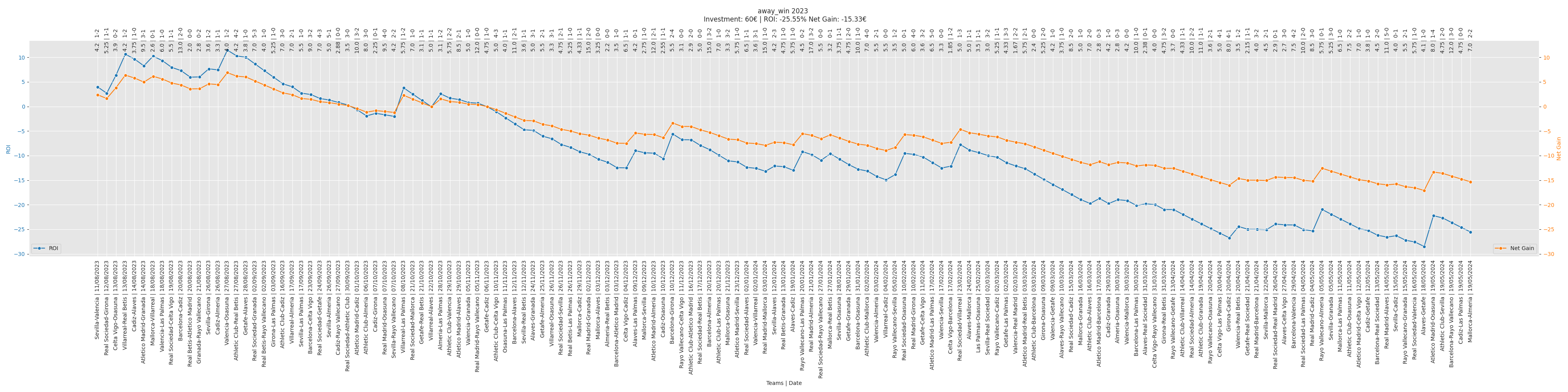 Away Win Bet Performance