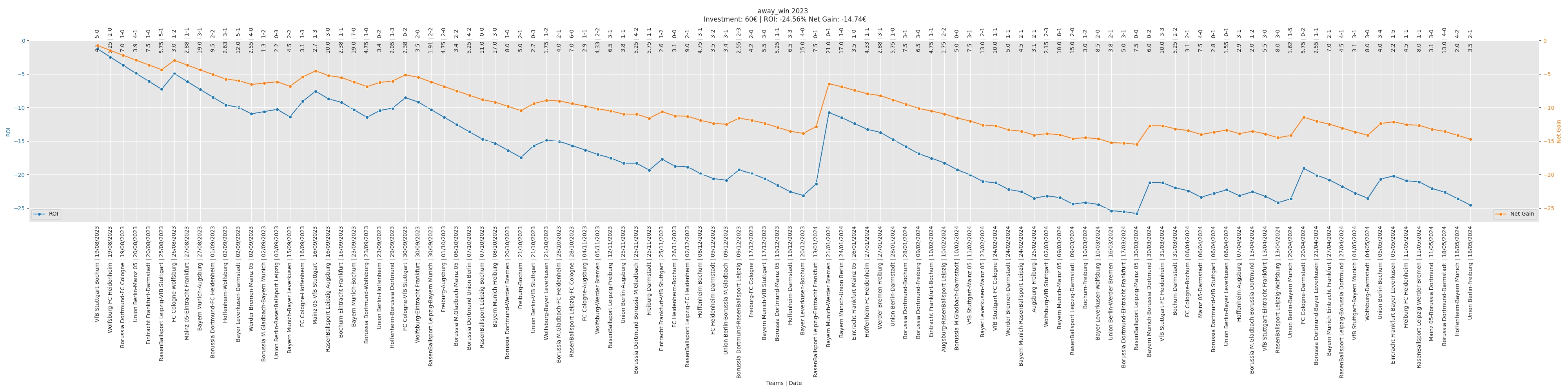 Away Win Bet Performance