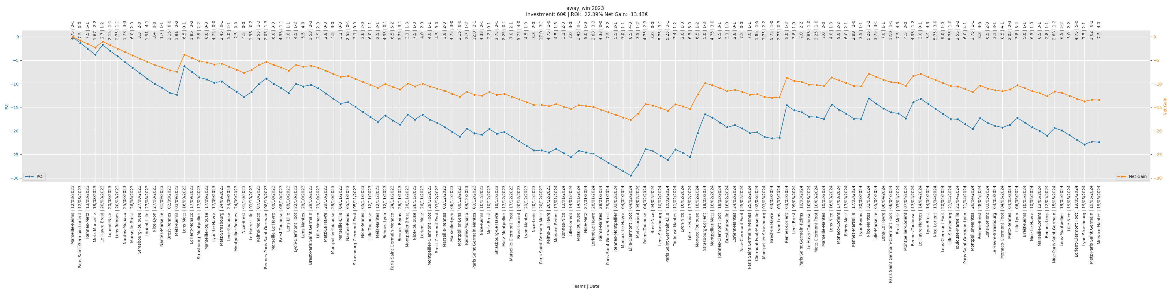 Away Win Bet Performance