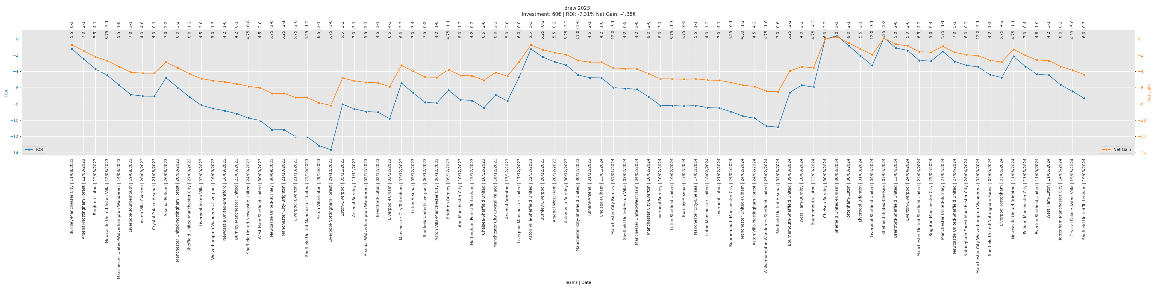 Draw Bet Performance