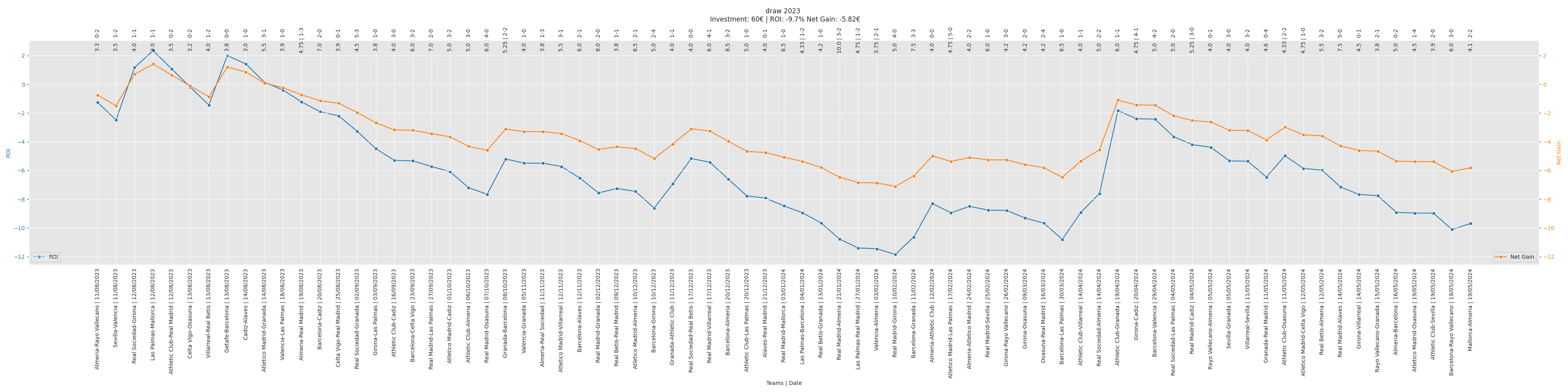 Draw Bet Performance