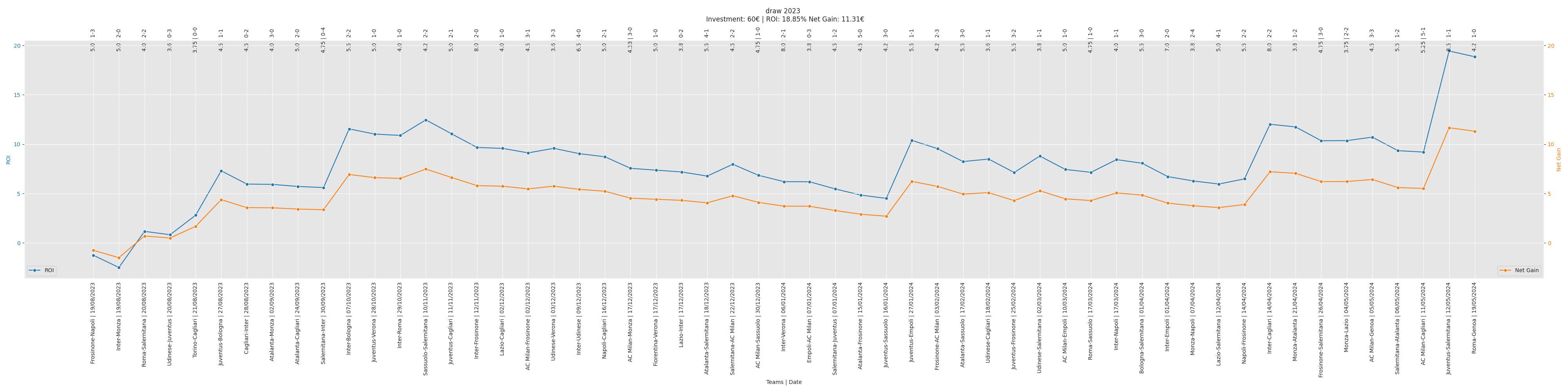 Draw Bet Performance