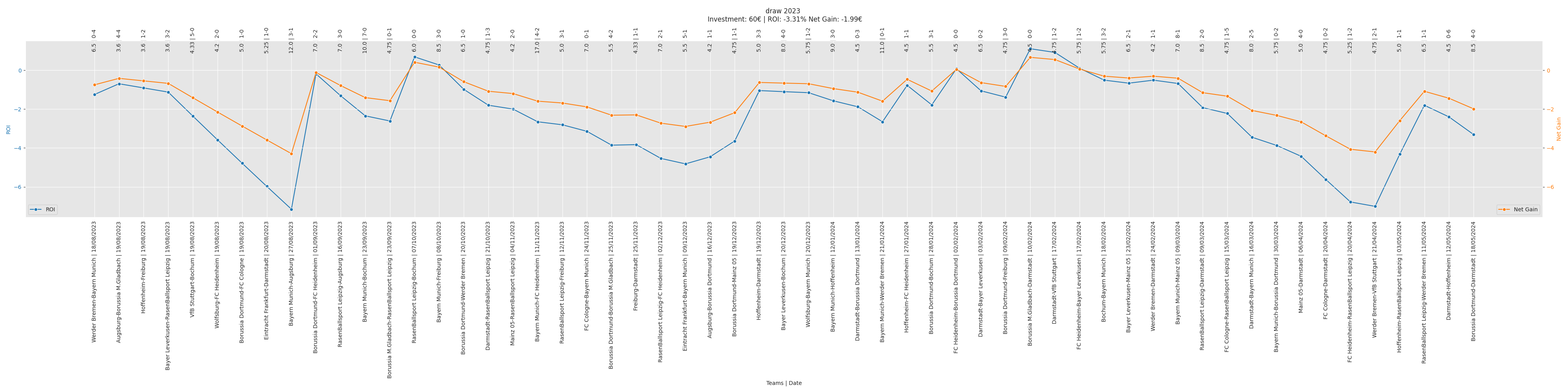 Draw Bet Performance