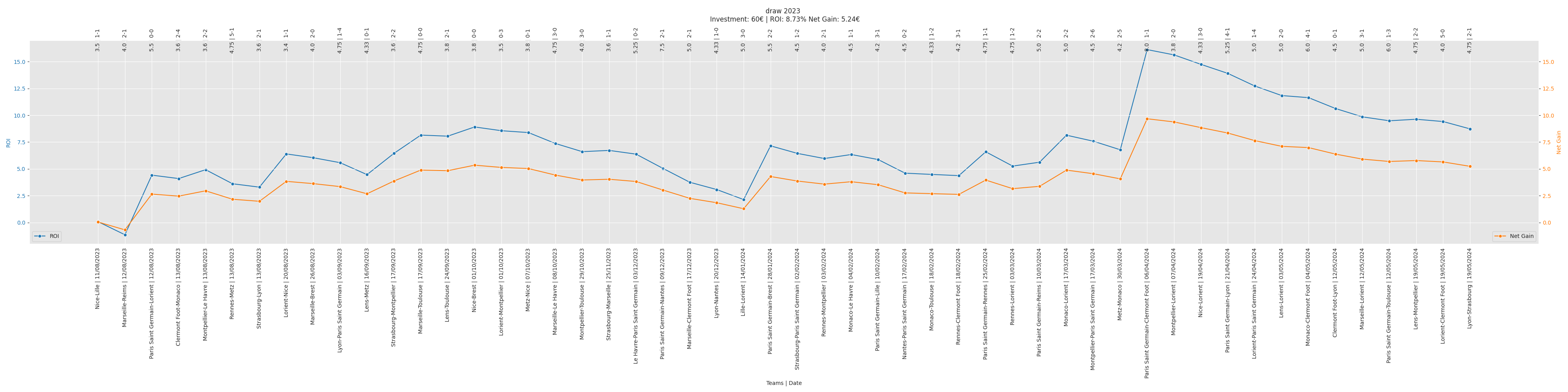 Draw Bet Performance