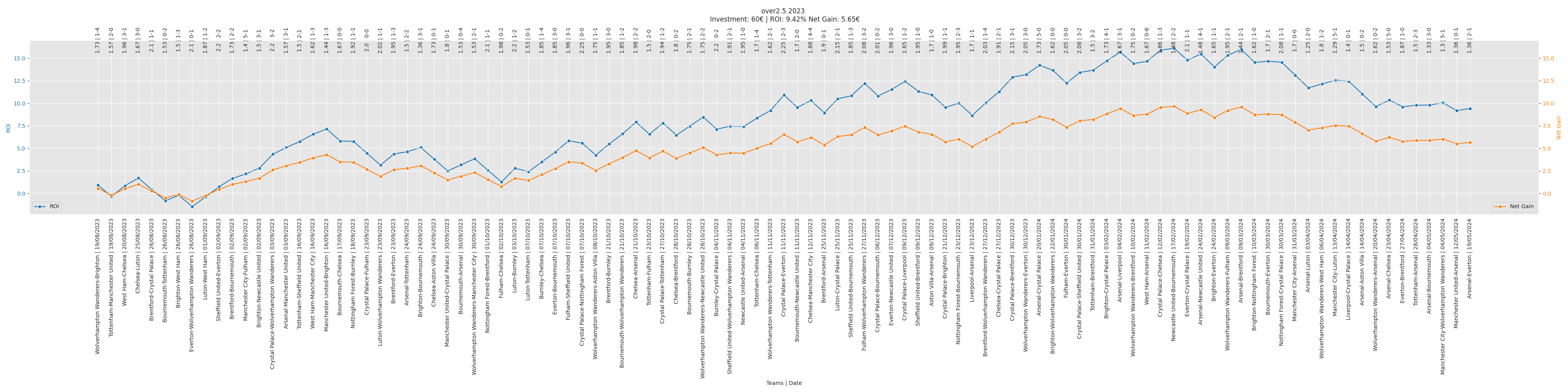 Over 2.5 Bet Performance