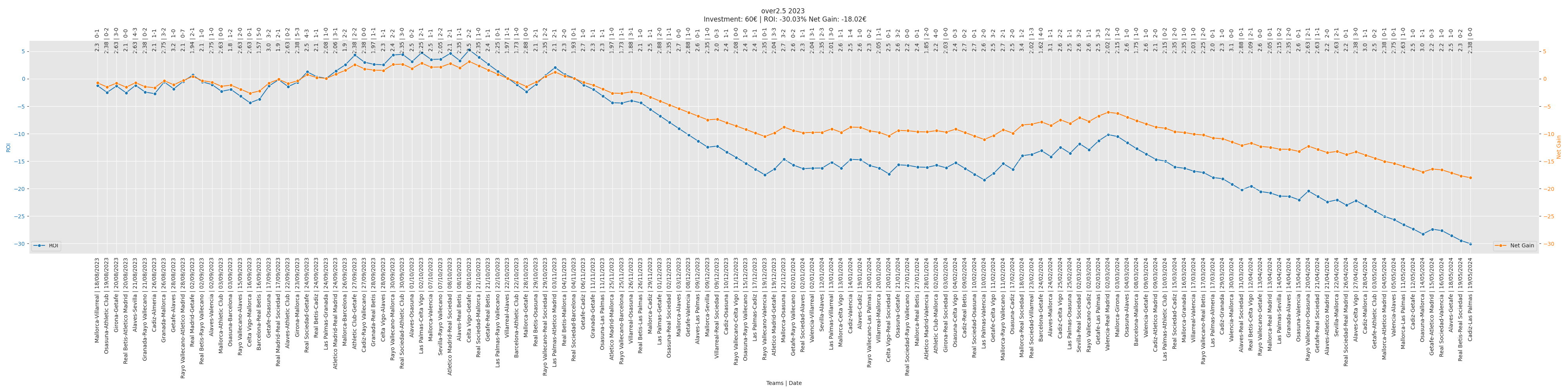 Over 2.5 Bet Performance