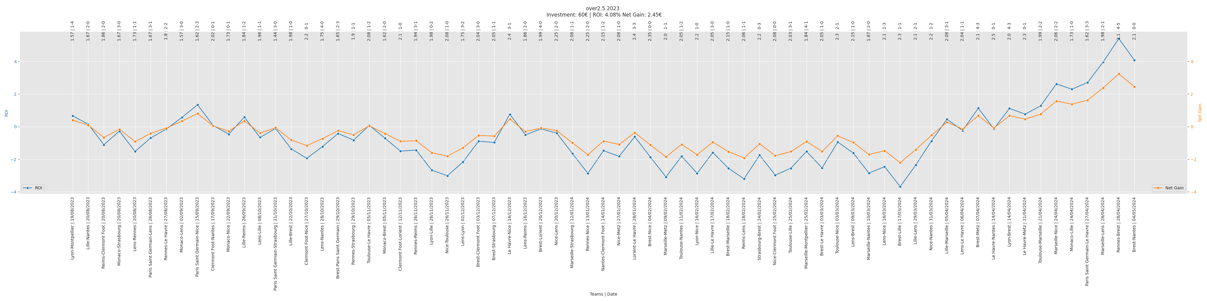 Over 2.5 Bet Performance