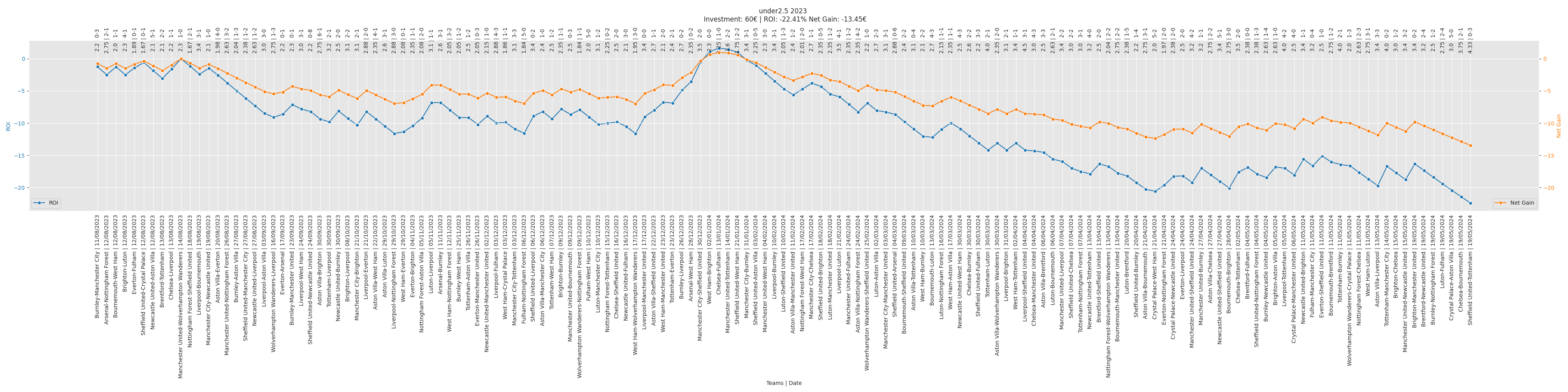 Under 2.5 Bet Performance