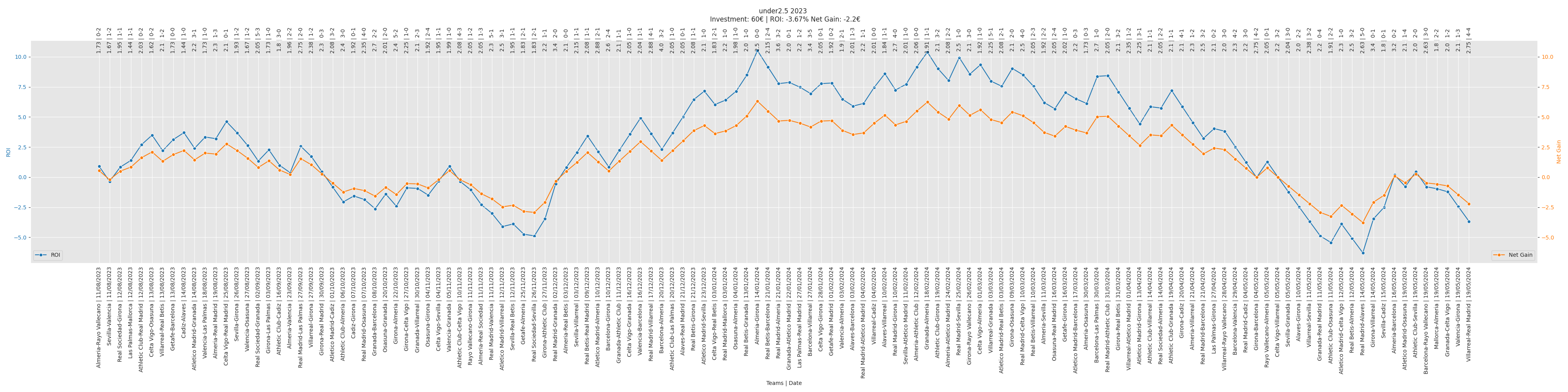 Under 2.5 Bet Performance