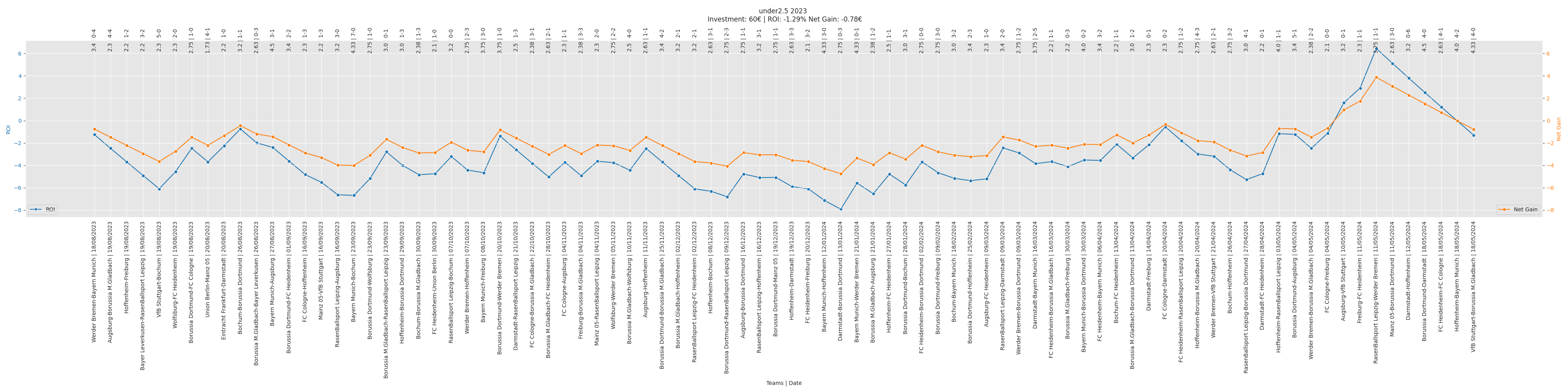 Under 2.5 Bet Performance