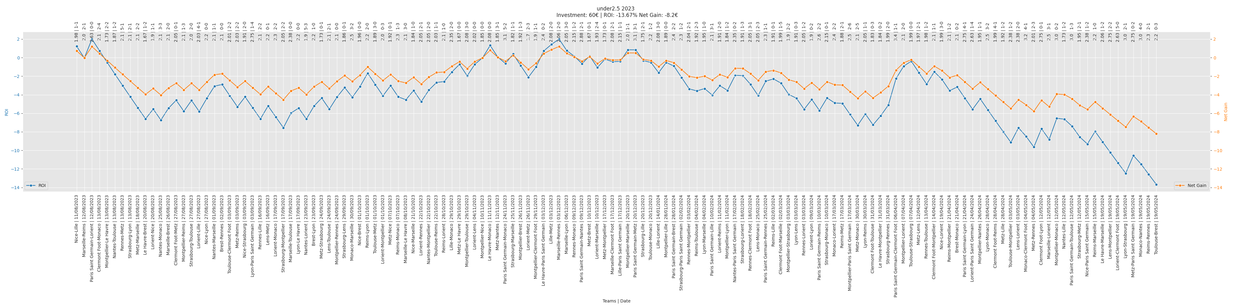 Under 2.5 Bet Performance